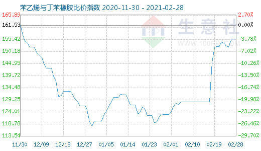 2月28日苯乙烯与丁苯橡胶比价指数图