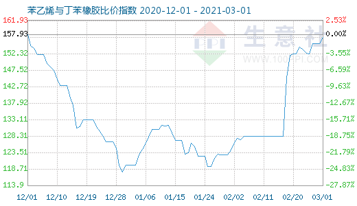 3月1日苯乙烯与丁苯橡胶比价指数图