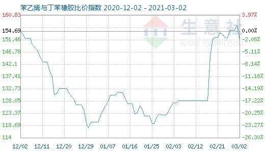 3月2日苯乙烯与丁苯橡胶比价指数图