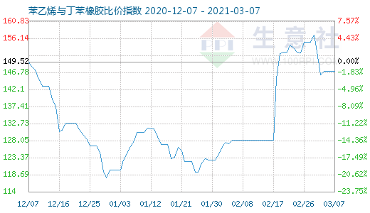 3月7日苯乙烯与丁苯橡胶比价指数图