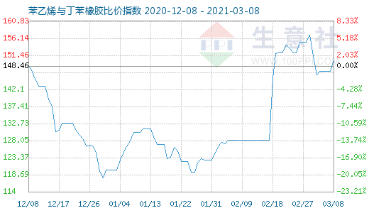 3月8日苯乙烯与丁苯橡胶比价指数图