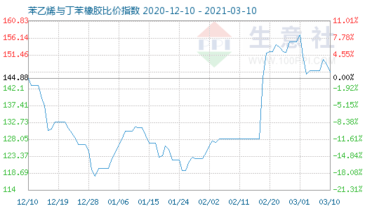 3月10日苯乙烯与丁苯橡胶比价指数图