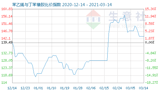 3月14日苯乙烯与丁苯橡胶比价指数图