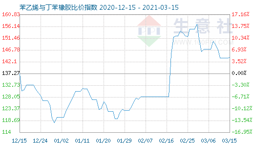 3月15日苯乙烯与丁苯橡胶比价指数图