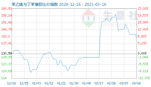 3月16日苯乙烯与丁苯橡胶比价指数图