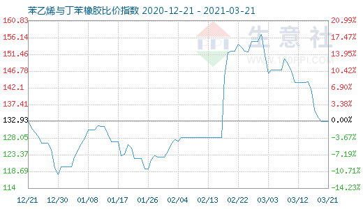 3月21日苯乙烯与丁苯橡胶比价指数图