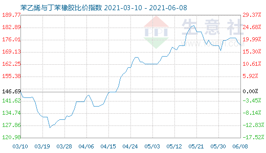 6月8日苯乙烯与丁苯橡胶比价指数图