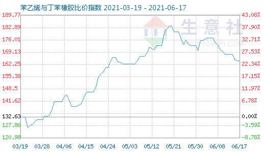 6月17日苯乙烯与丁苯橡胶比价指数图