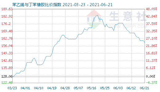 6月21日苯乙烯与丁苯橡胶比价指数图