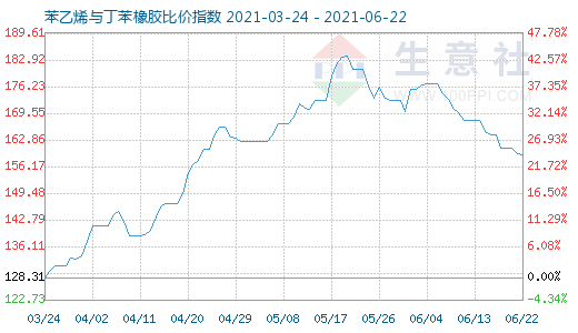 6月22日苯乙烯与丁苯橡胶比价指数图