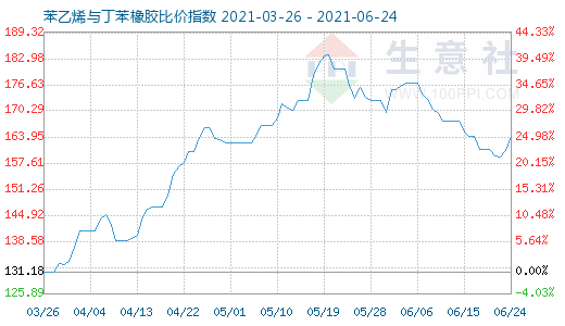 6月24日苯乙烯与丁苯橡胶比价指数图