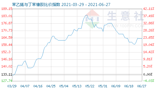 6月27日苯乙烯与丁苯橡胶比价指数图