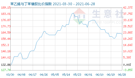 6月28日苯乙烯与丁苯橡胶比价指数图