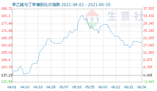 6月30日苯乙烯与丁苯橡胶比价指数图