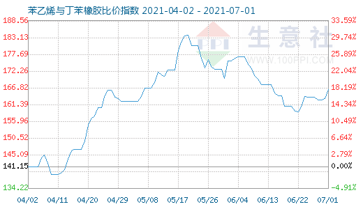 7月1日苯乙烯与丁苯橡胶比价指数图