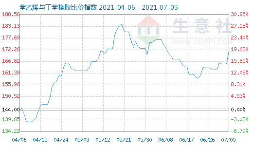 7月5日苯乙烯与丁苯橡胶比价指数图