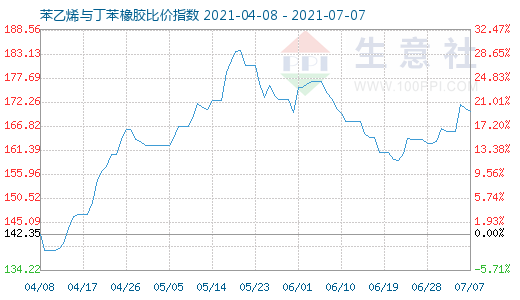 7月7日苯乙烯与丁苯橡胶比价指数图