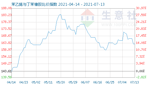 7月13日苯乙烯与丁苯橡胶比价指数图