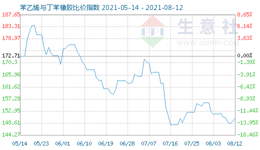 8月12日苯乙烯与丁苯橡胶比价指数图