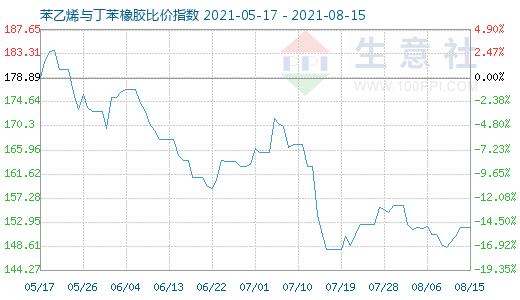 8月15日苯乙烯与丁苯橡胶比价指数图