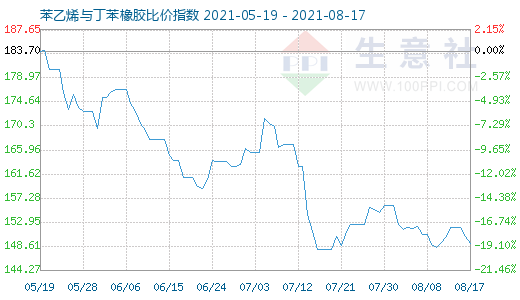 8月17日苯乙烯与丁苯橡胶比价指数图