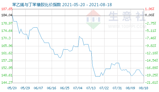 8月18日苯乙烯与丁苯橡胶比价指数图