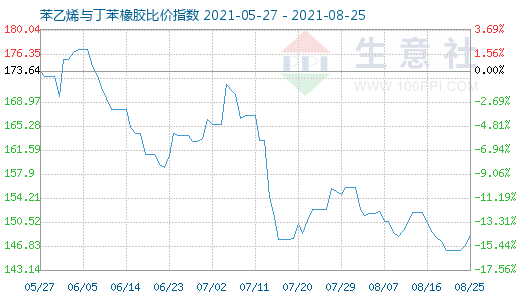 8月25日苯乙烯与丁苯橡胶比价指数图