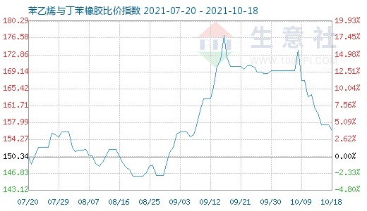 10月18日苯乙烯与丁苯橡胶比价指数图