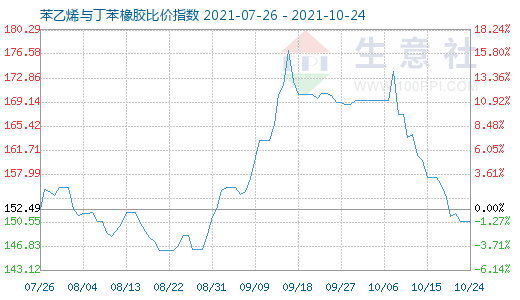 10月24日苯乙烯与丁苯橡胶比价指数图