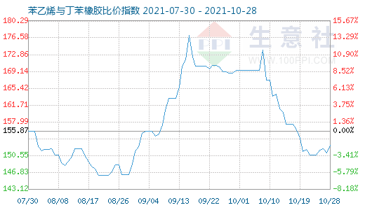 10月28日苯乙烯与丁苯橡胶比价指数图