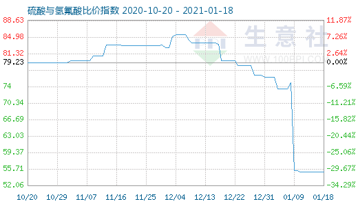 1月18日硫酸与氢氟酸比价指数为5511