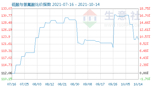 10月14日硫酸与氢氟酸比价指数图