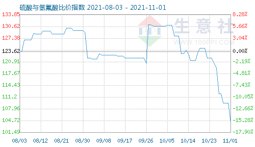 11月1日硫酸与氢氟酸比价指数图