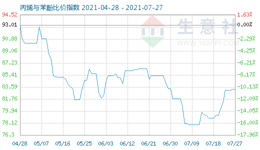 7月27日丙烯与苯酚比价指数图