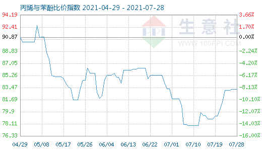 7月28日丙烯与苯酚比价指数图