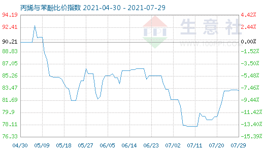 7月29日丙烯与苯酚比价指数图