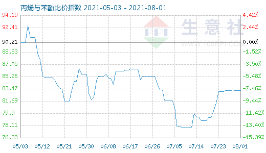 8月1日丙烯与苯酚比价指数图