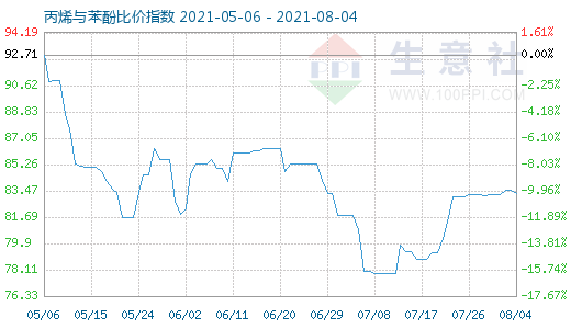 8月4日丙烯与苯酚比价指数图