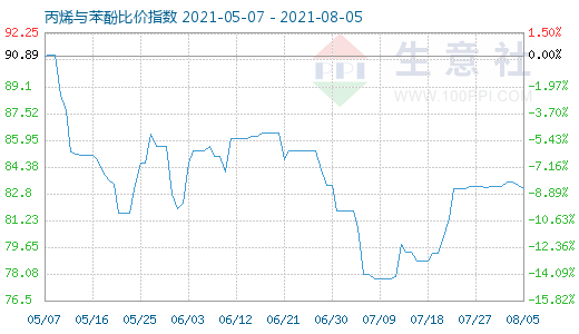 8月5日丙烯与苯酚比价指数图