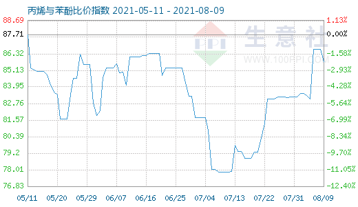 8月9日丙烯与苯酚比价指数图