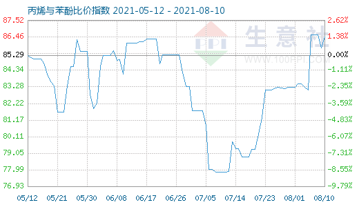 8月10日丙烯与苯酚比价指数图