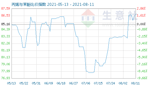 8月11日丙烯与苯酚比价指数图