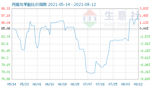 8月12日丙烯与苯酚比价指数图