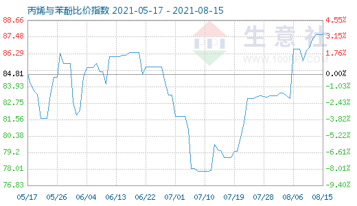 8月15日丙烯与苯酚比价指数图