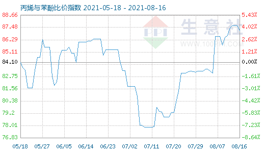 8月16日丙烯与苯酚比价指数图