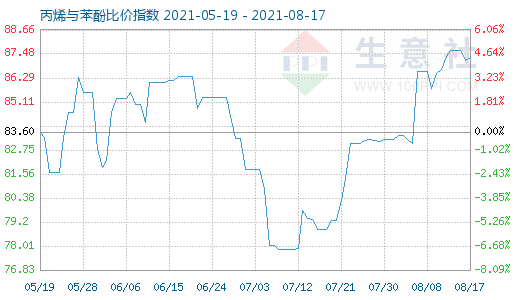 8月17日丙烯与苯酚比价指数图