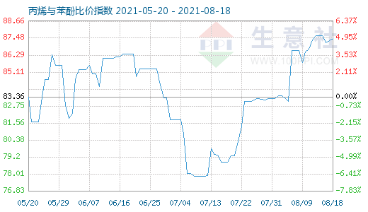 8月18日丙烯与苯酚比价指数图