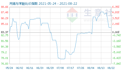 8月22日丙烯与苯酚比价指数图