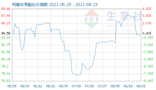 8月23日丙烯与苯酚比价指数图