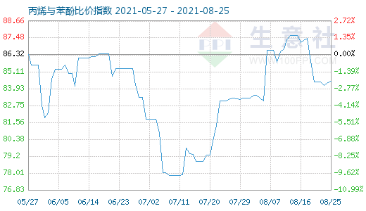 8月25日丙烯与苯酚比价指数图